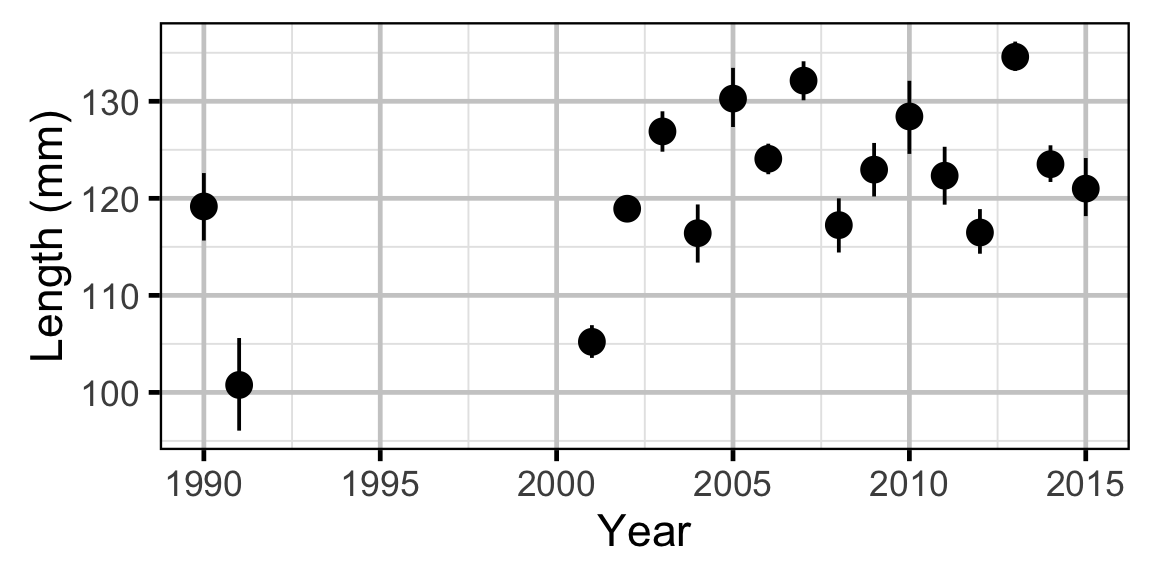 figures/lengthatage/Age-0 MW/year.png